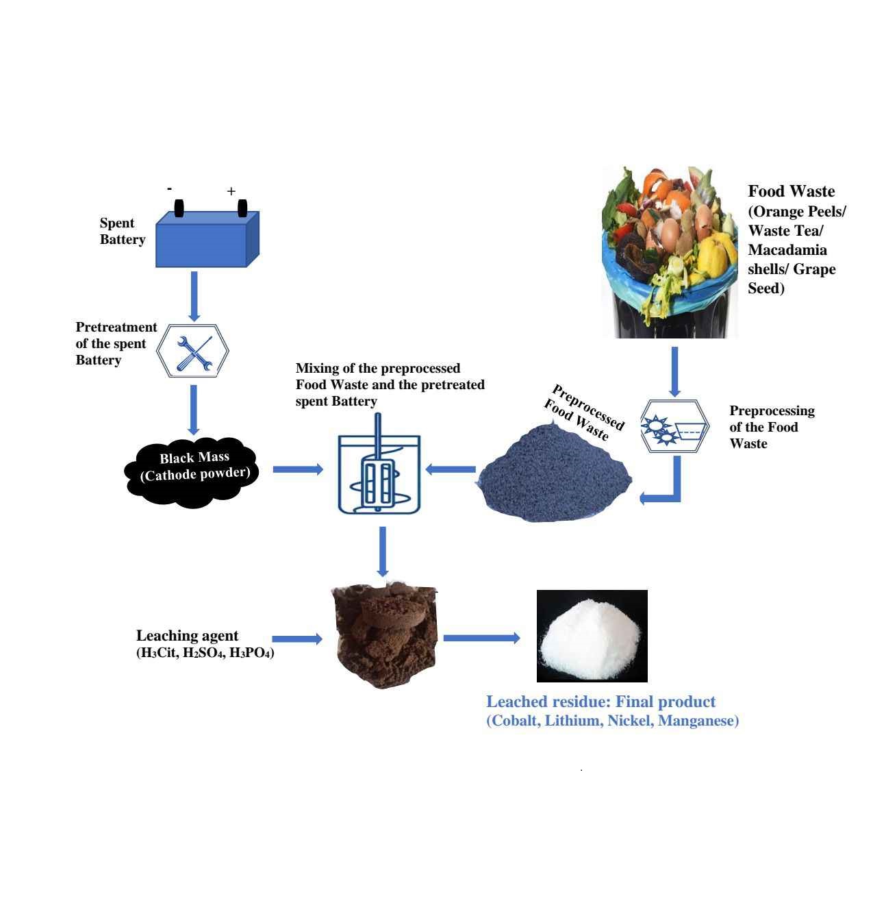 The regeneration of metal components from the cathode of spent lithium-ion batteries using food wastes: a review